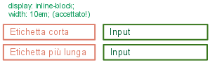 Elementi posizionati con inline-block