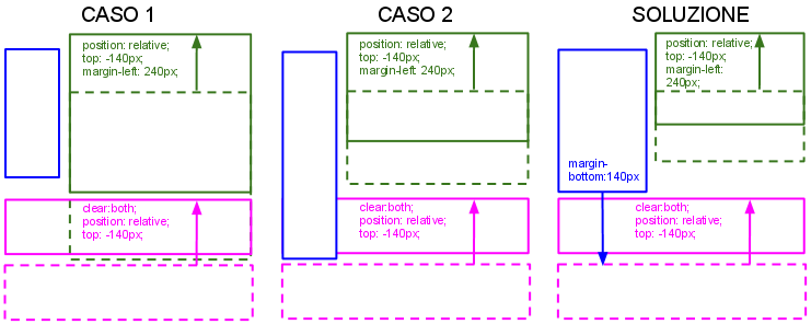 Problema e soluzione a causa del footer spostato in alto