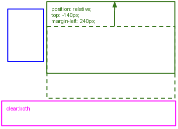 Particolarità del box model con posiziamento relativo